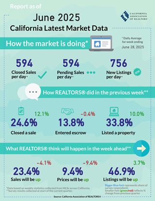 Weekly Data for Week Ending 2025-06-28